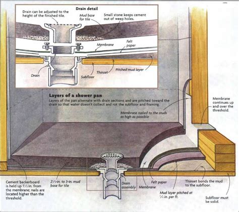 How To Install A Tile Shower Floor Fine Homebuilding Shower Pan