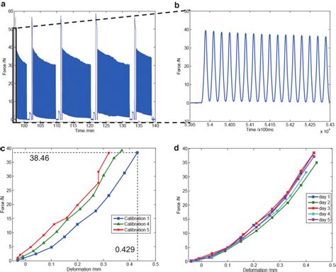 Mechanical Properties Of Bovine Articular Cartilage Explants A B