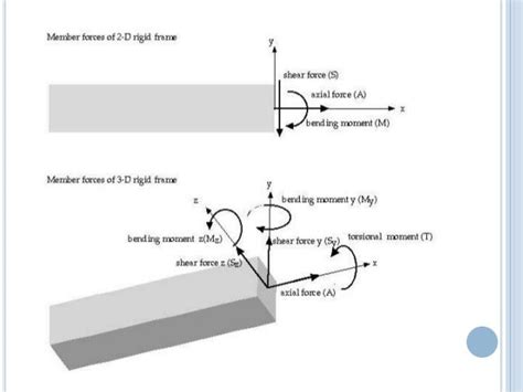 Axial force diagram 10.01.03.025