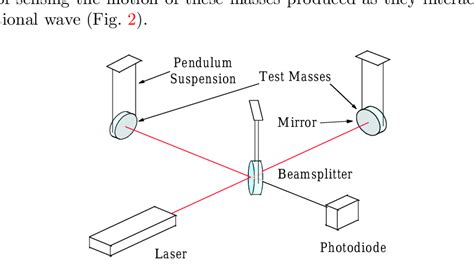 Schematic Of Gravitational Wave Detector Using Laser Interferometry