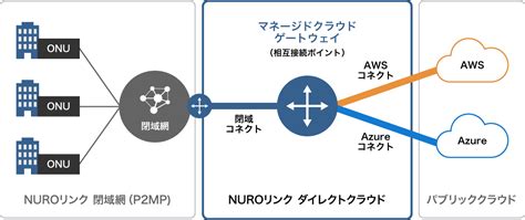 法人向けictソリューションサービス『nuro Biz』において閉域網からパブリッククラウドへの相互接続可能な専用ネットワーク接続サービス