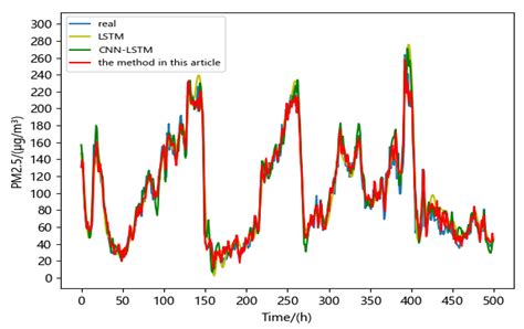 Processes Free Full Text Prediction Of Pm25 Concentration On The