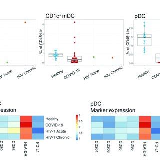 Circulating Dendritic Cells In Acute HIV 1 Infection A Boxplots