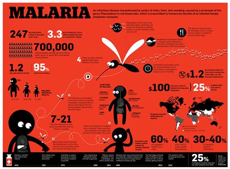 Malaria Stopping The Bite Imu University Malaysia