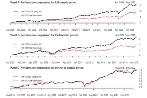 This Figure Shows The Cumulative Performance Of The Nifty 100 Low