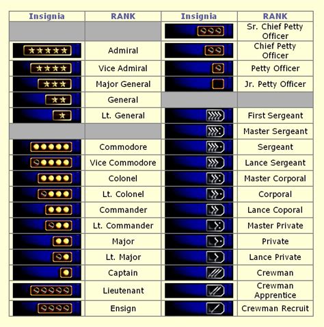 Futurist Fictional Ranks by dim357 on DeviantArt