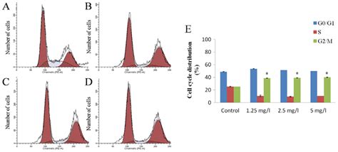 Effect Of Various Concentrations Of Aag On The Cell Cycle Of Hct