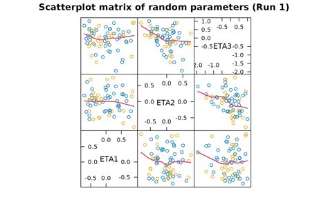 Plot Scatterplot Matrices Of Parameters Random Parameters Or