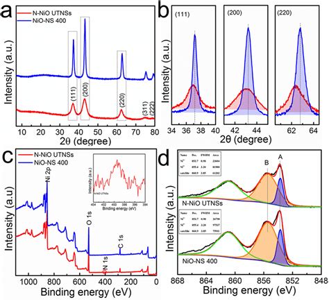 A Xrd Patterns Of The 2d N Nio Utnss And 2d Nio Ns 400 B Detailed View