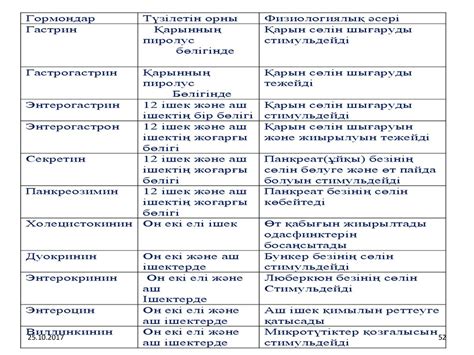 Гормондар туралы жалпы түсінік - презентация онлайн