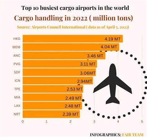 Top Busiest Cargo Airports In The World Fair