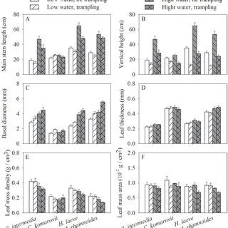 The Panel A B C D And E Are For Total Biomass Leaf Mass Ratio Of