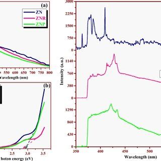 A Absorption Spectra B Tauc Plots And C PL Spectra Of Grown Catalysts