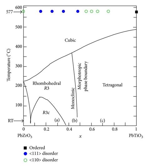 Schematic Phase Diagram For Pzt The Morphotropic Phase Boundary Is