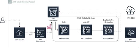 Automatizar El Despliegue De Tu Infraestructura Iac Con Aws Developer