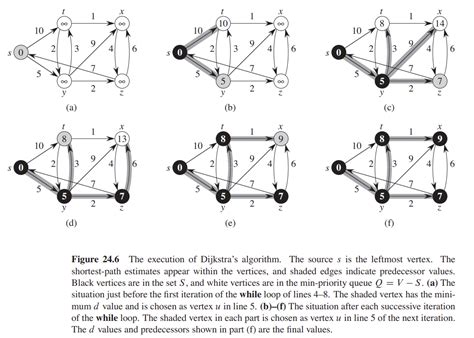 Solved Run Dijkstra S Algorithm On The Directed Graph Of Chegg