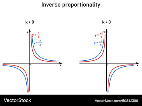 Inverse Proportionality Function Royalty Free Vector Image