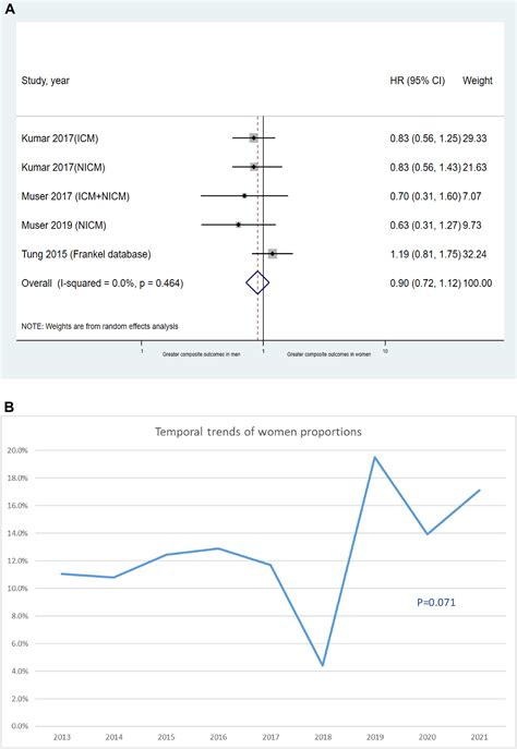 Sex Differences On Outcomes Of Catheter Ablation Of Ventricular Tachycardia In Patients With