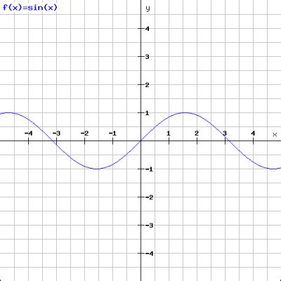 Wykresy Funkcji Trygonometrycznych