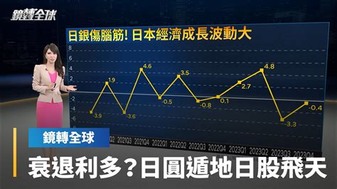 日本gdp意外連2季萎縮 經濟陷入技術衰退 淡化日本央行升息預期 日圓兌美元徘徊150低點 日股續改寫34年新高 逼近歷史高點｜鏡轉全球 鏡