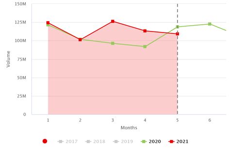 Agronometrics En Gr Ficos La Industria Del Aguacate Obtiene S Lidos