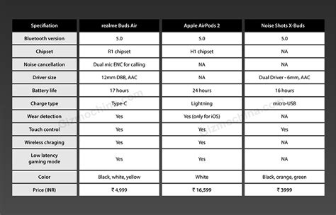 EXCLUSIVE: realme Buds Air full Specs & Price Leaked before launch ...