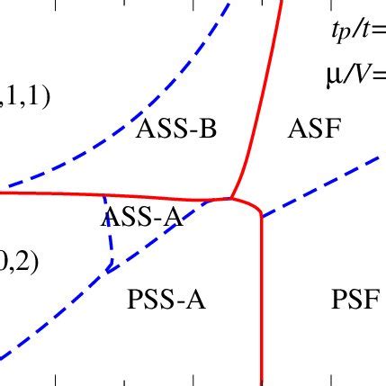 Color Online Zero Temperature Phase Diagram At Tp T V