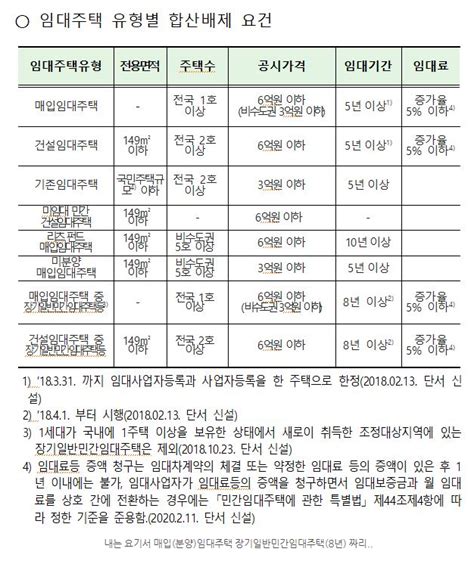 주택임대사업자 종부세 합산배제신청 홈텍스에서 하세요 네이버 블로그