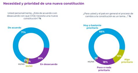 Cadem 49 apoya convención mixta de expertos elegidos por el Congreso