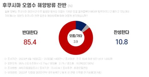 국민 85 ‘日 오염수 방류 반대‘수산물 소비 줄인다 응답도 723 에브리뉴스 Everynews