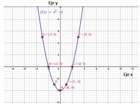 Función Real De Variable Real Y Su Representación Gráfica