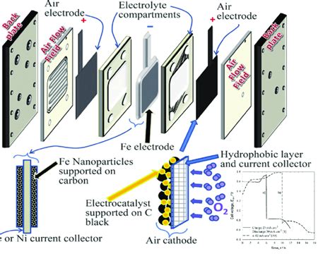 Parallel Plate Electrode Configuration Of Fe Air Battery Adapted From