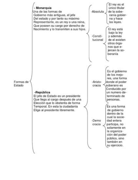 formas del gobierno en un cuadro sinóptico Brainly lat