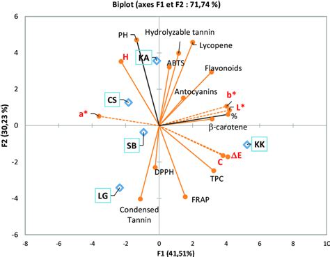 Parameters And Samples Principal Component Analysis Download Scientific Diagram