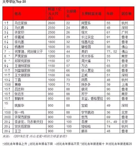 2019胡潤富豪榜發布：馬雲成華人首富 每日頭條