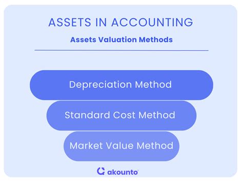 Assets In Accounting Definition Types And Example Akounto