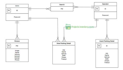 Erd Car Parking Management System Entity Relationship Diagram Projects Inventory