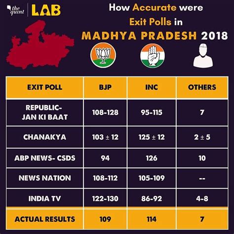 How Accurate Were The Madhya Pradesh Exit Poll Results In The 2018