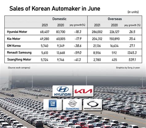 Korean Car Sales Up 15 On Year In June 22 For H1 매일경제 영문뉴스 펄스pulse