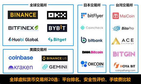 虚拟货币交易所排名20选：安全性评价、平台推荐、手续费比较、开户注意事项 比特幣交易平台排行