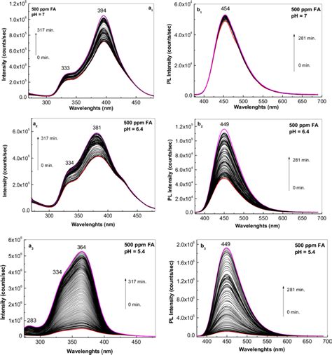 Photoluminescence Excitation A The Emission Wavelength Em Is