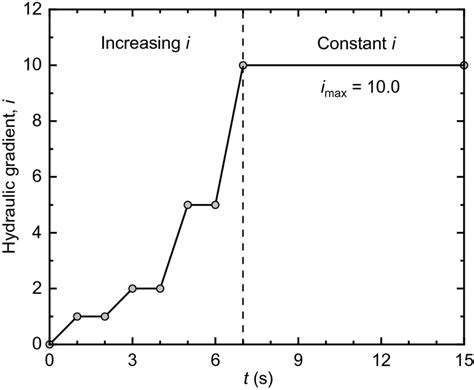 Variation Of The Hydraulic Gradient With Elapsed Time Download