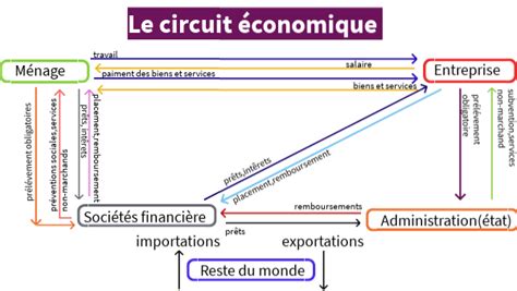 Le Circuit Economique