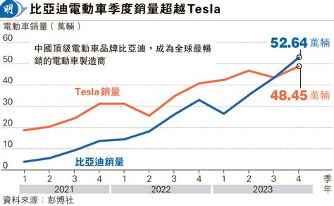 外媒：比亞迪今年將稱霸電動車 上季銷量首贏tesla 分析：海外市場成關鍵 20240107 報章內容 明報財經網