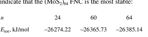 Shows The Model Density Of States Mdos Results For The Most Stable