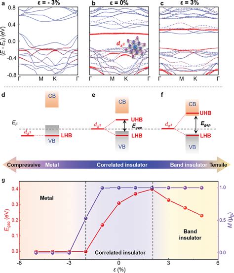 Straintuned Band Structures Of Monolayer 1TNbSe2 In The CDW Phase