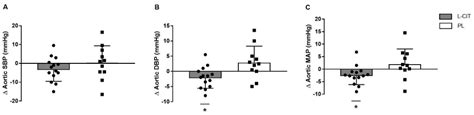 Nutrients Free Full Text Effects Of L Citrulline Supplementation On