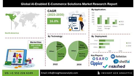 AI Enabled E Commerce Solutions Market Latest Survey Report