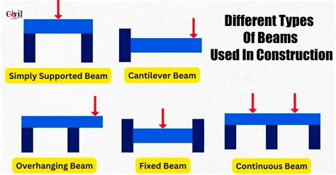 What Is A Continuous Beam In Construction