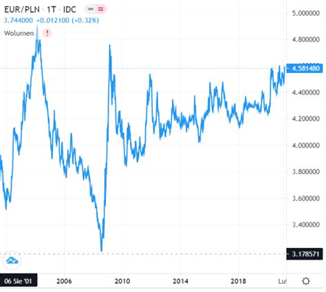 Redni Kurs Euro W R Kursy Walut Nbp Tabele Kurs W Rednich